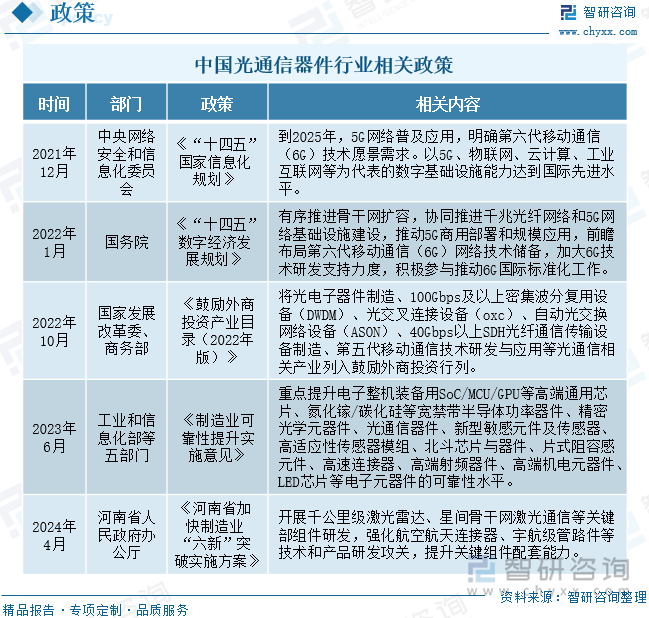 pg电子免费模拟器干货分享！2024年中国光通信器件行业发展概况及未来投资前景分析报告(图2)