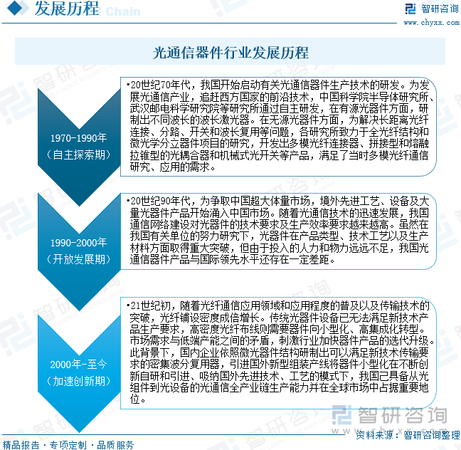 pg电子免费模拟器干货分享！2024年中国光通信器件行业发展概况及未来投资前景分析报告(图4)